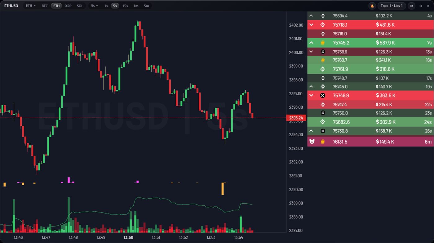 Five-second ETHUSD candles with a live significant-trades tape beside them